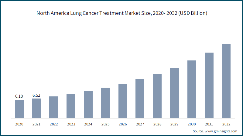  North America Lung Cancer Treatment Market Size,